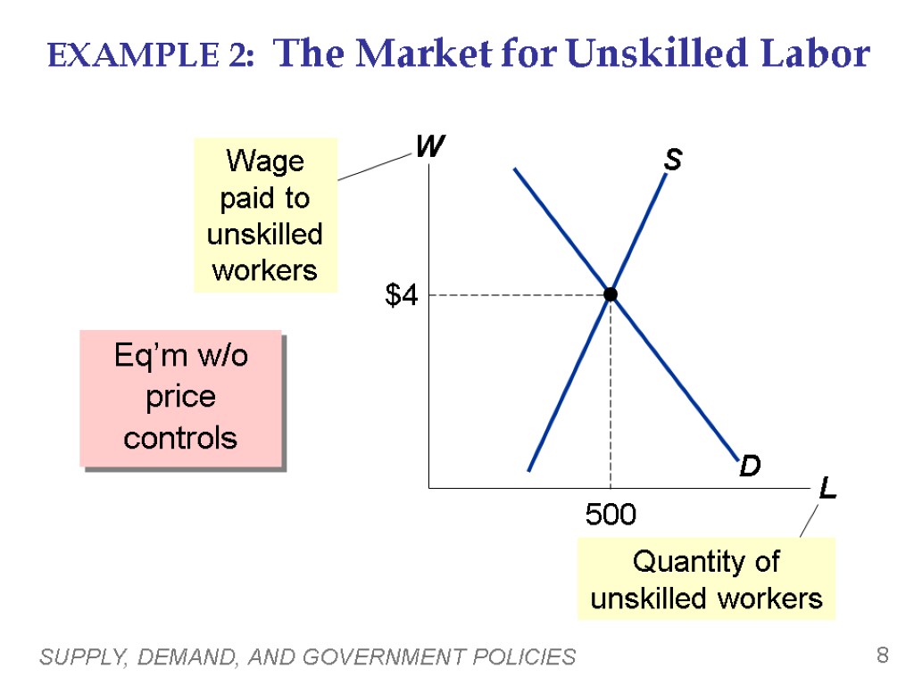 SUPPLY, DEMAND, AND GOVERNMENT POLICIES 8 EXAMPLE 2: The Market for Unskilled Labor Eq’m